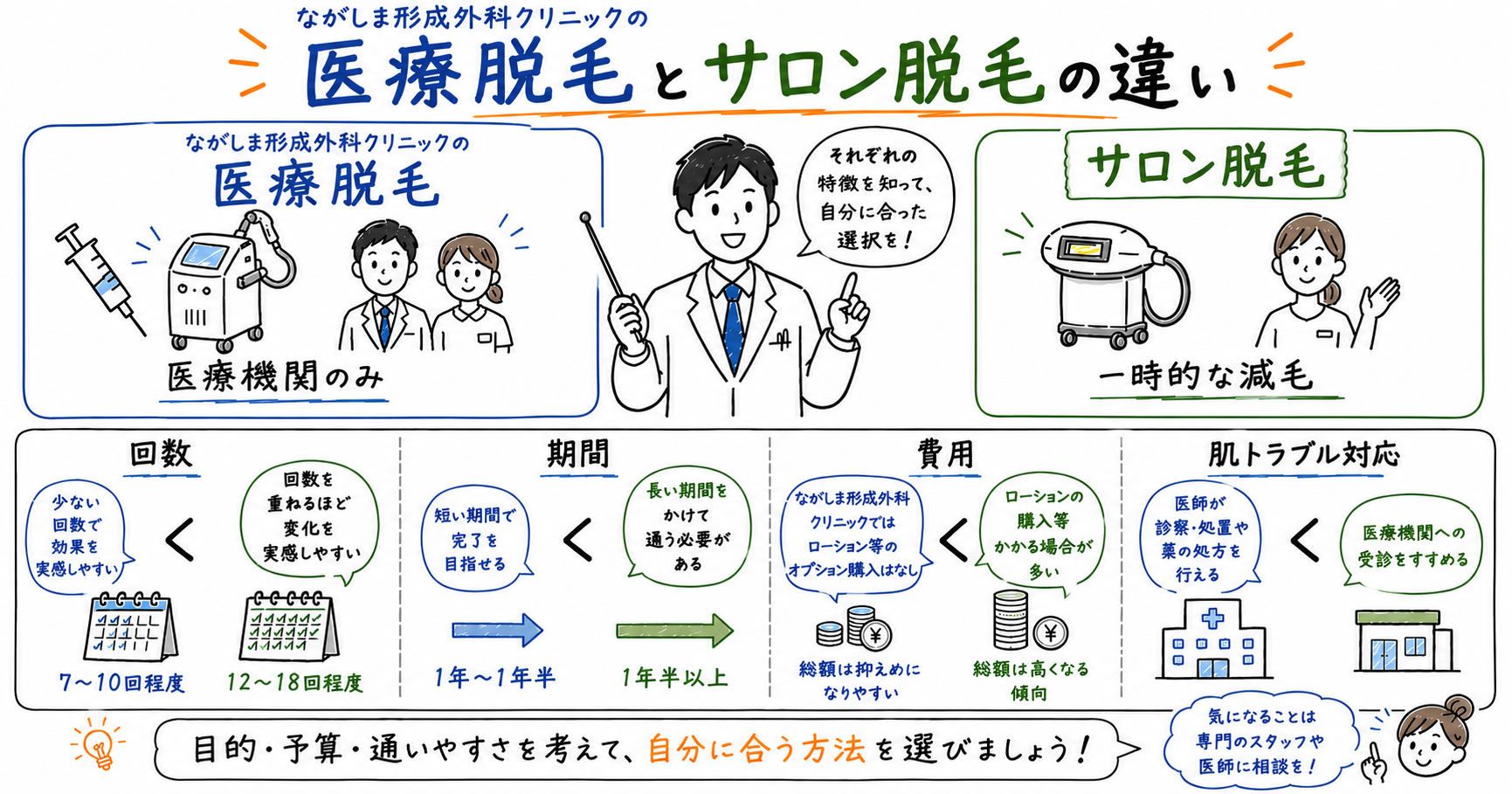 医療脱毛とサロン脱毛の違いは？効果や期間の差を医師が解説