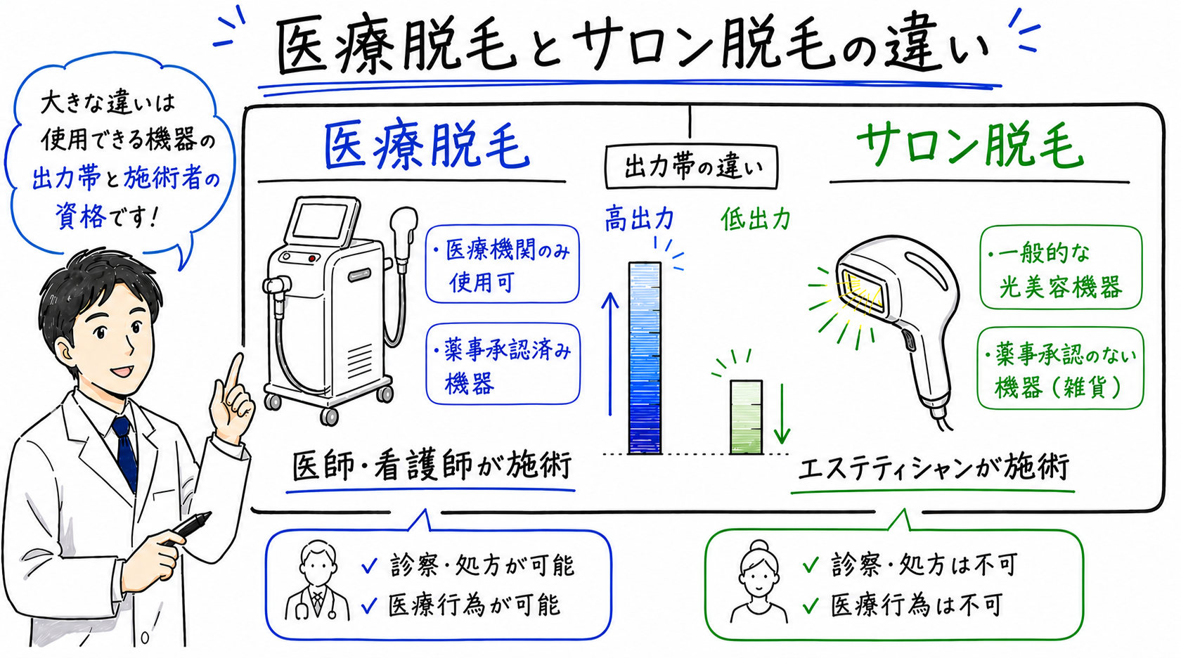 医療脱毛とサロン脱毛、使用する機器と施術者の違い
