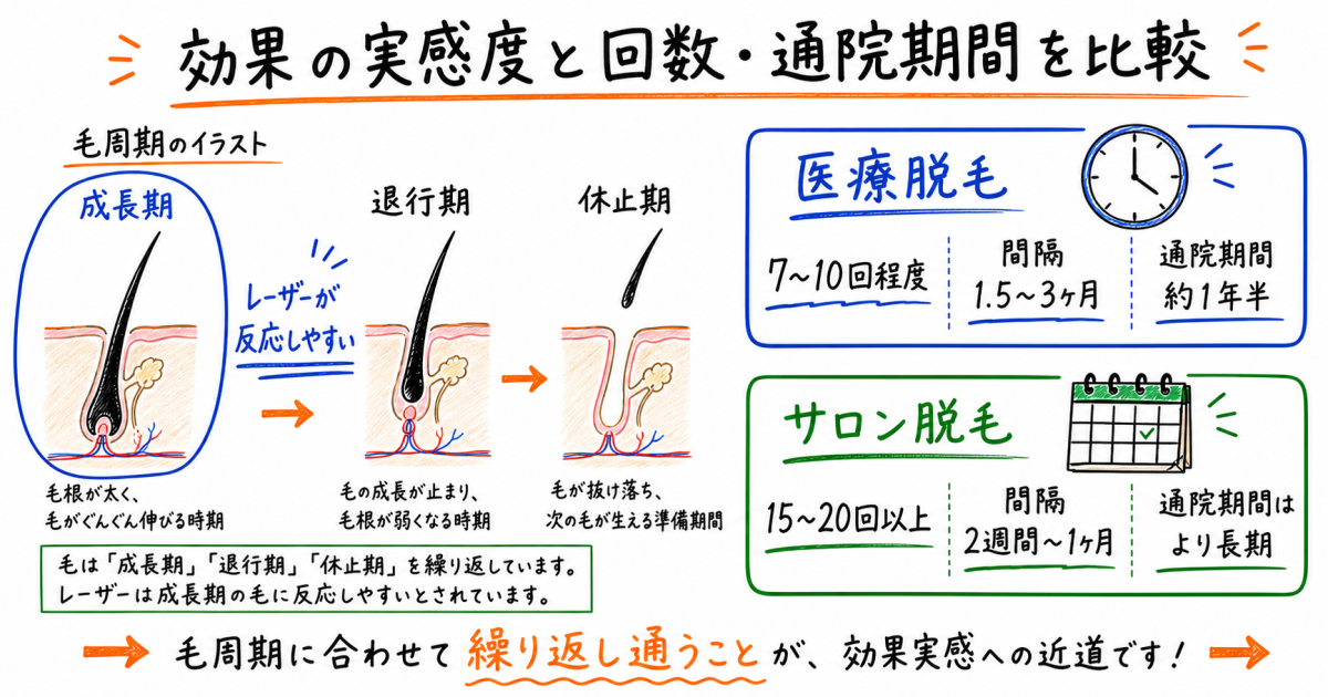 効果の実感度と完了までの回数・通院期間を比較する